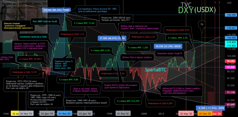 BTC/USD Циклы вторичного тренда и халвингы.