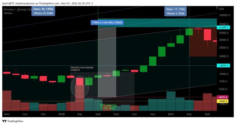 BTC/USD Циклы вторичного тренда и халвингы.