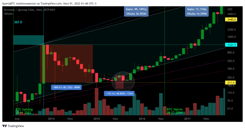 BTC/USD Циклы вторичного тренда и халвингы.