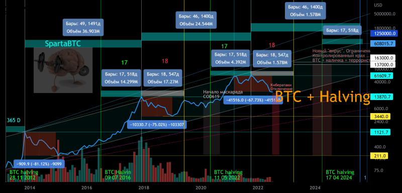 BTC/USD Халвинг 518 Когда будет минимум и максимум цены циклов.